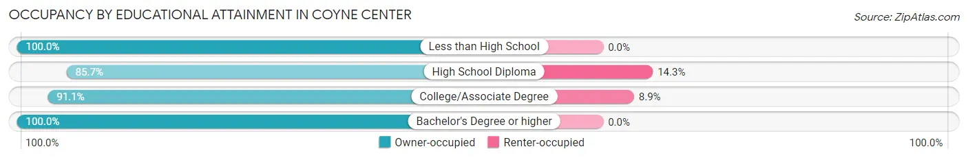 Occupancy by Educational Attainment in Coyne Center