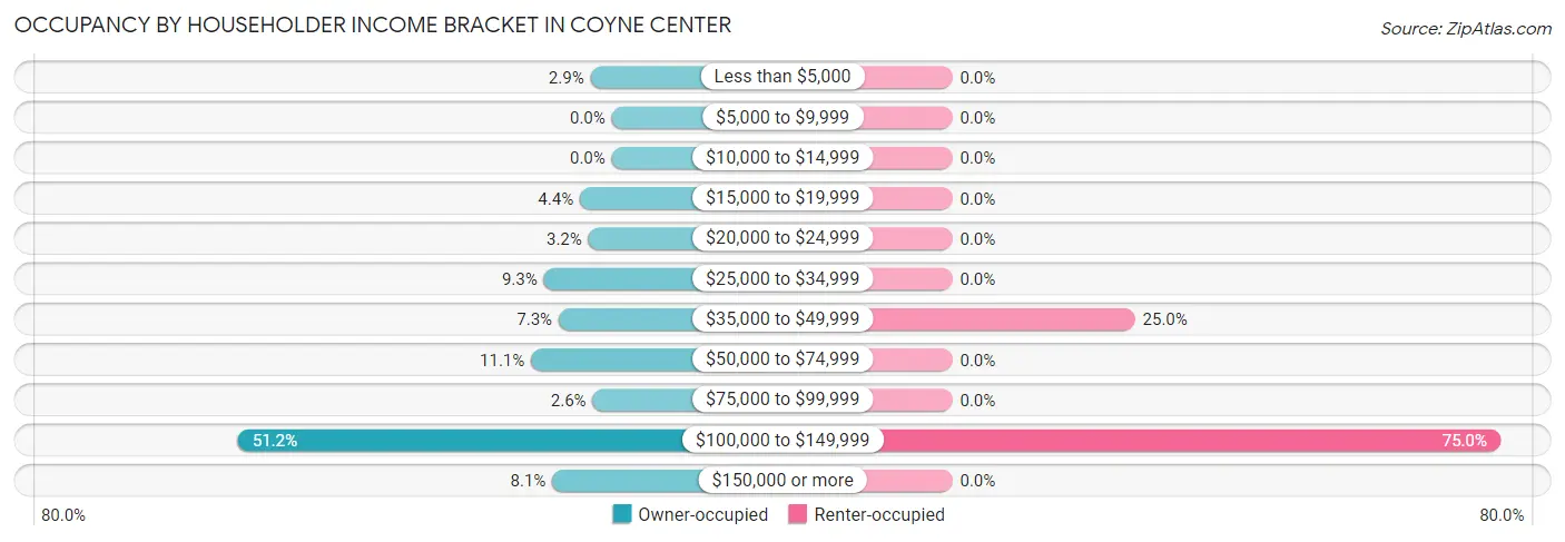 Occupancy by Householder Income Bracket in Coyne Center