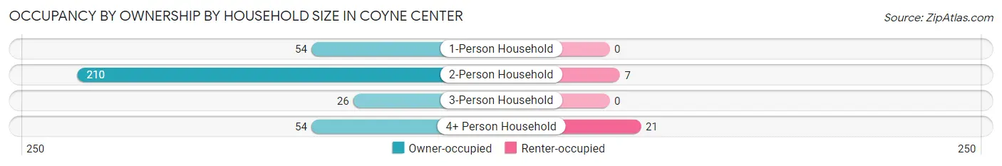 Occupancy by Ownership by Household Size in Coyne Center