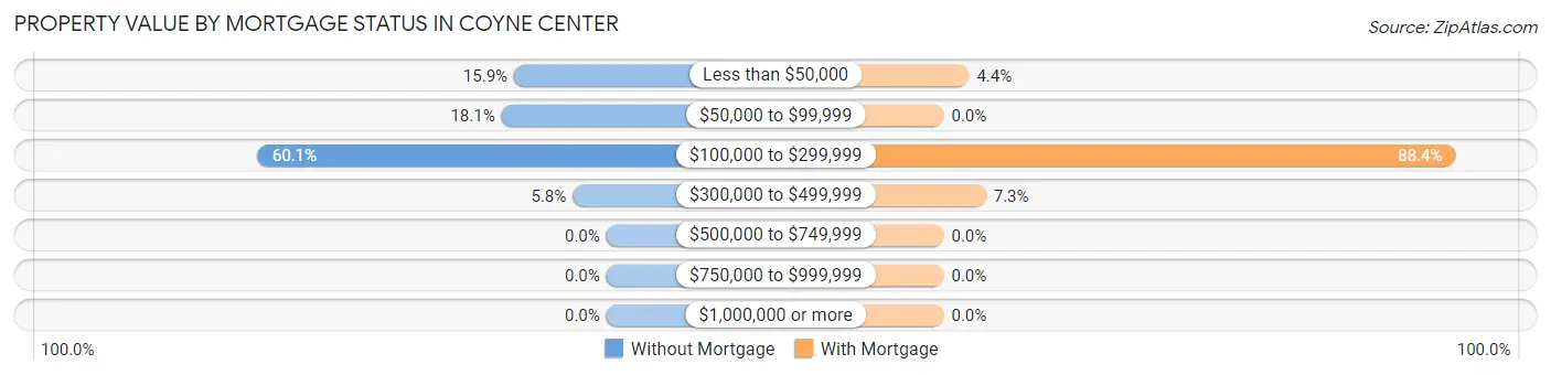 Property Value by Mortgage Status in Coyne Center
