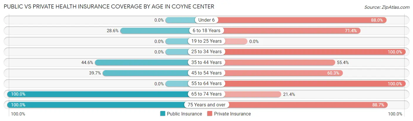 Public vs Private Health Insurance Coverage by Age in Coyne Center