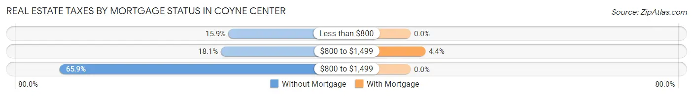 Real Estate Taxes by Mortgage Status in Coyne Center