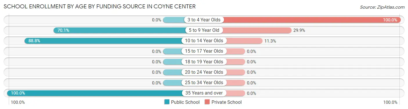 School Enrollment by Age by Funding Source in Coyne Center