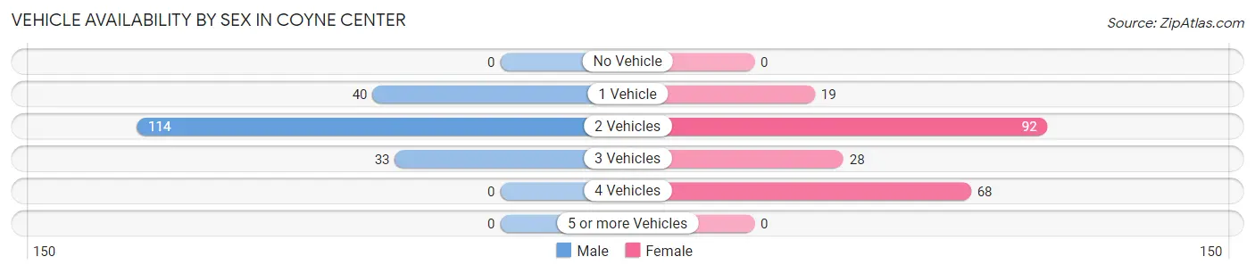 Vehicle Availability by Sex in Coyne Center