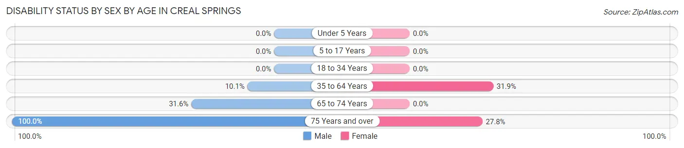 Disability Status by Sex by Age in Creal Springs