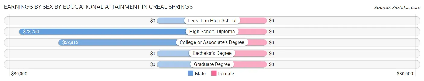 Earnings by Sex by Educational Attainment in Creal Springs