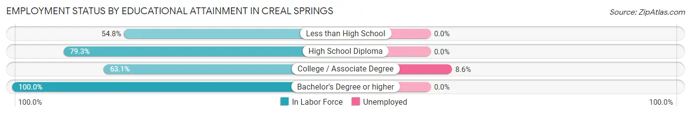 Employment Status by Educational Attainment in Creal Springs