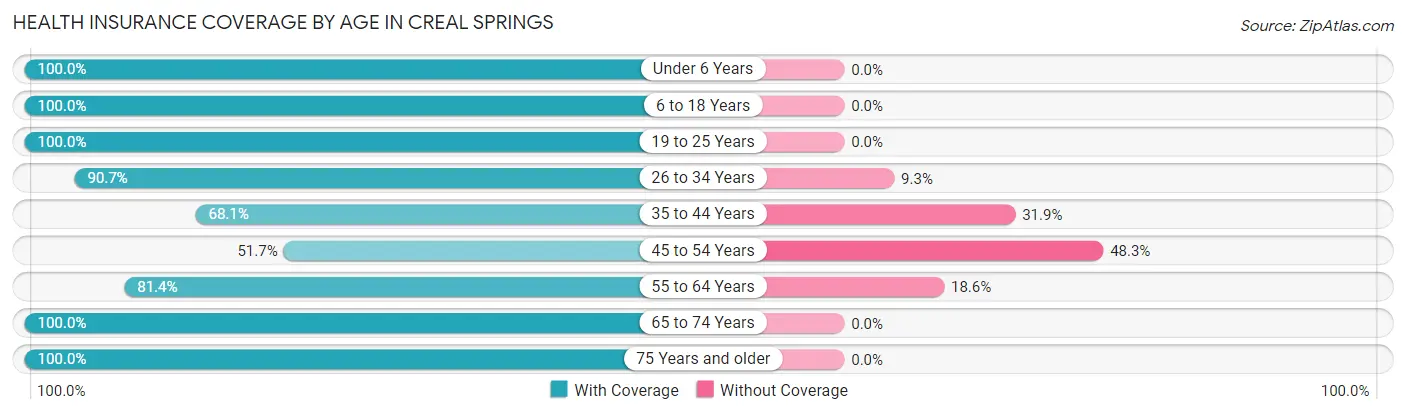 Health Insurance Coverage by Age in Creal Springs