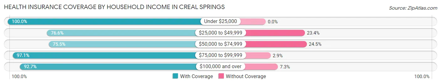 Health Insurance Coverage by Household Income in Creal Springs