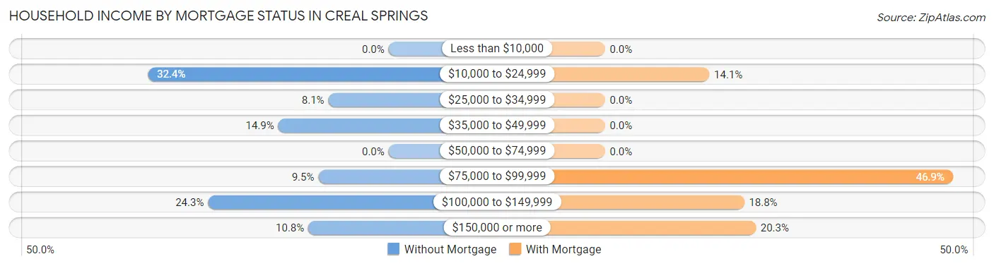 Household Income by Mortgage Status in Creal Springs