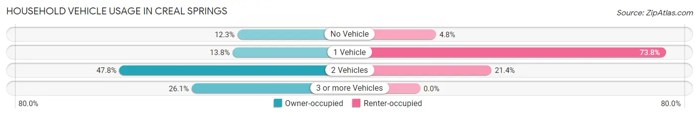 Household Vehicle Usage in Creal Springs