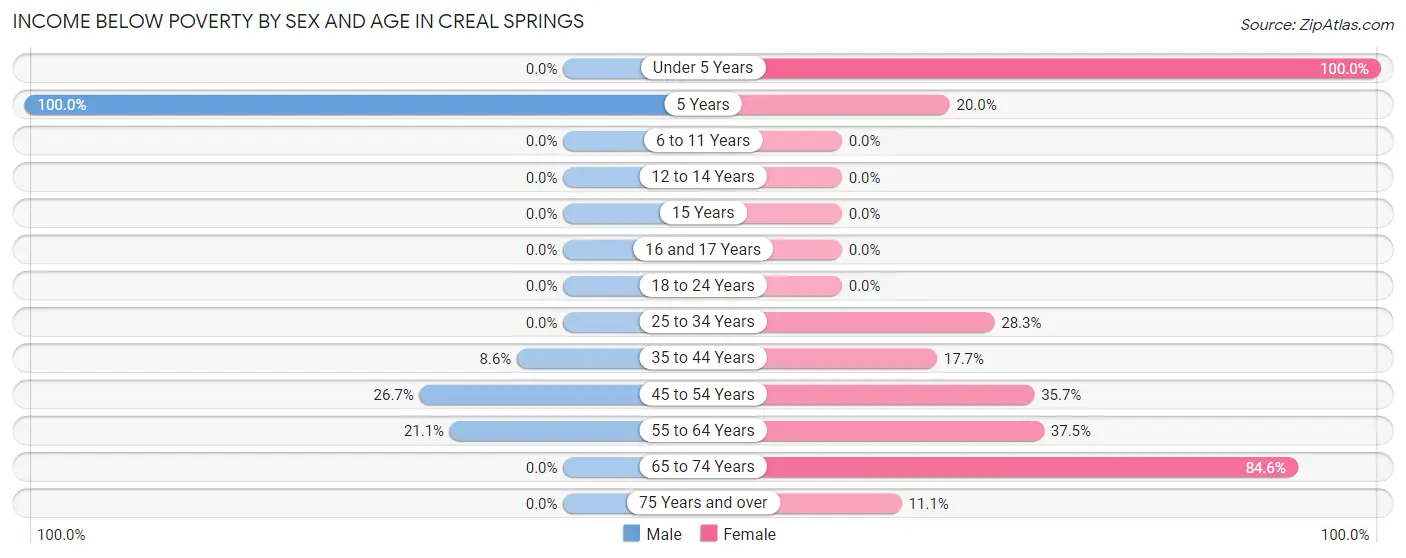 Income Below Poverty by Sex and Age in Creal Springs