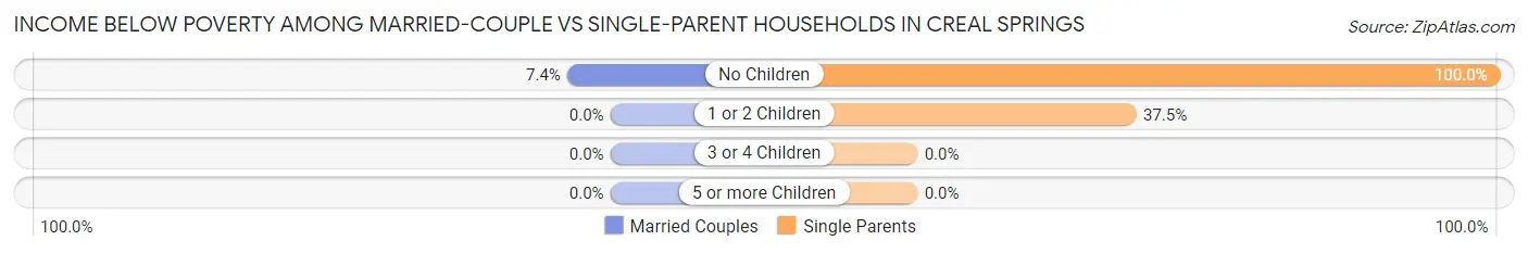 Income Below Poverty Among Married-Couple vs Single-Parent Households in Creal Springs