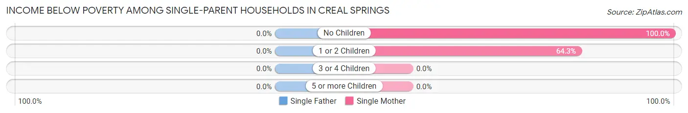 Income Below Poverty Among Single-Parent Households in Creal Springs