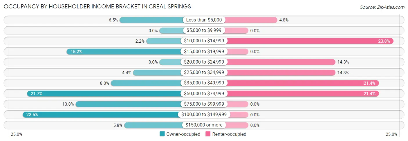 Occupancy by Householder Income Bracket in Creal Springs