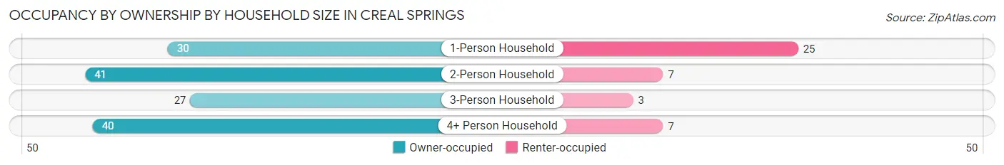 Occupancy by Ownership by Household Size in Creal Springs