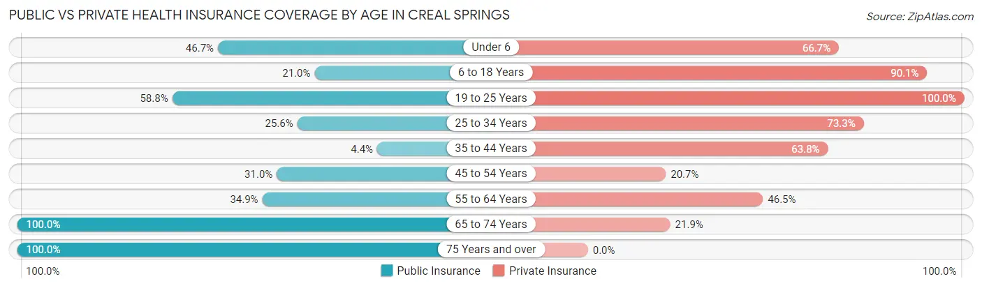 Public vs Private Health Insurance Coverage by Age in Creal Springs