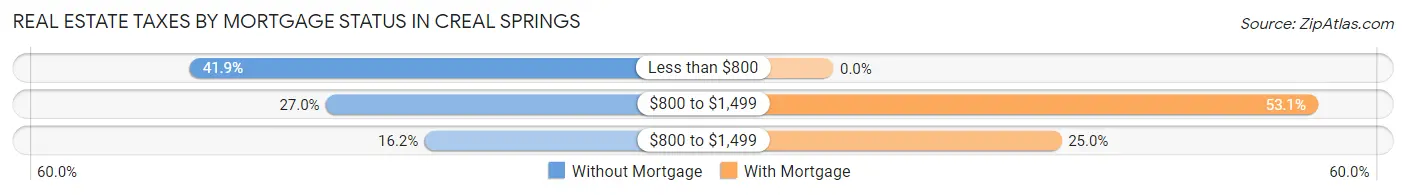 Real Estate Taxes by Mortgage Status in Creal Springs