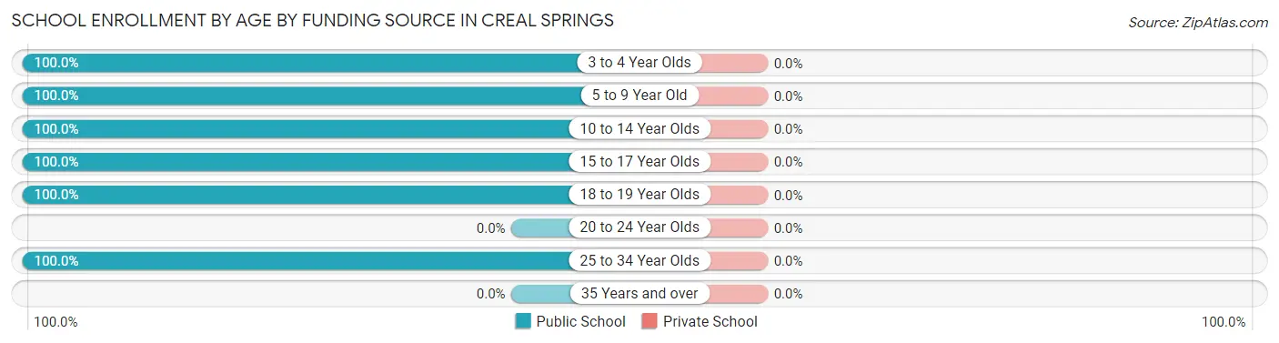 School Enrollment by Age by Funding Source in Creal Springs