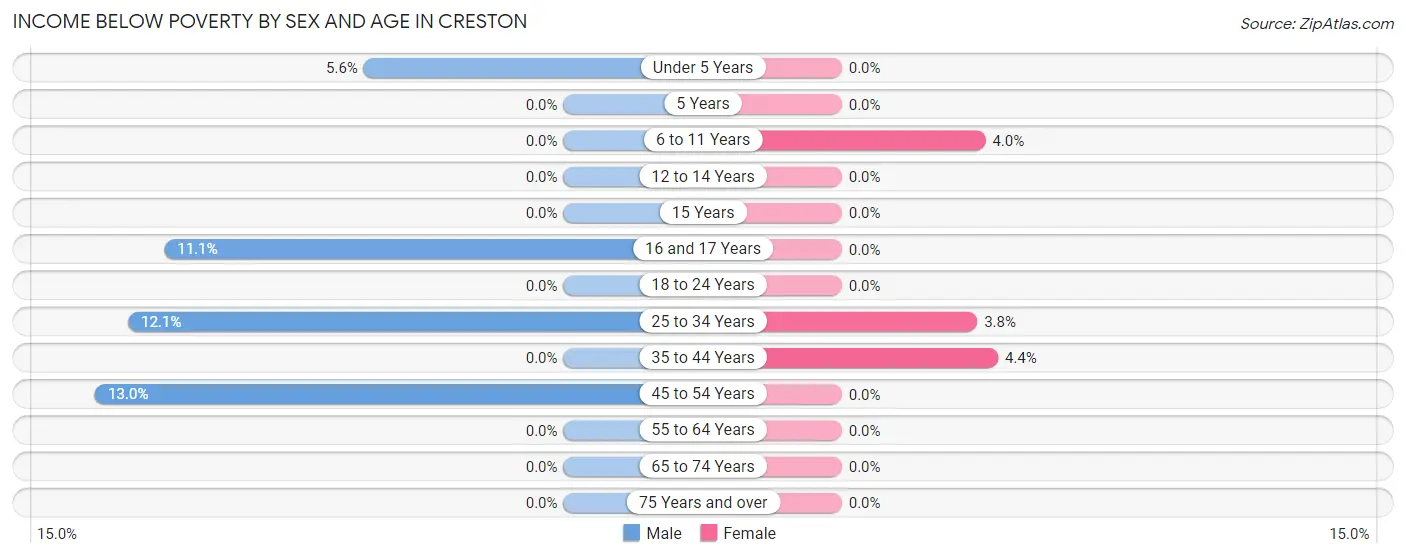 Income Below Poverty by Sex and Age in Creston