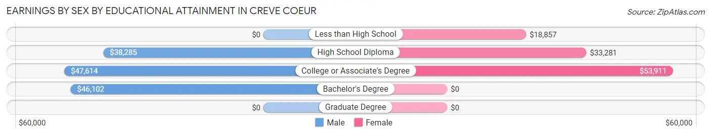 Earnings by Sex by Educational Attainment in Creve Coeur
