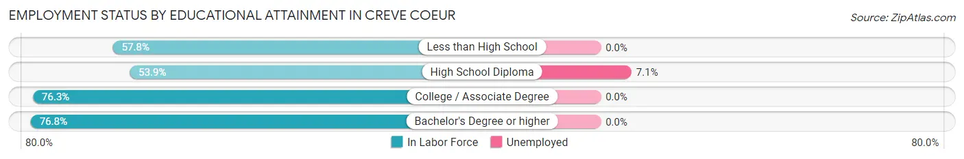 Employment Status by Educational Attainment in Creve Coeur
