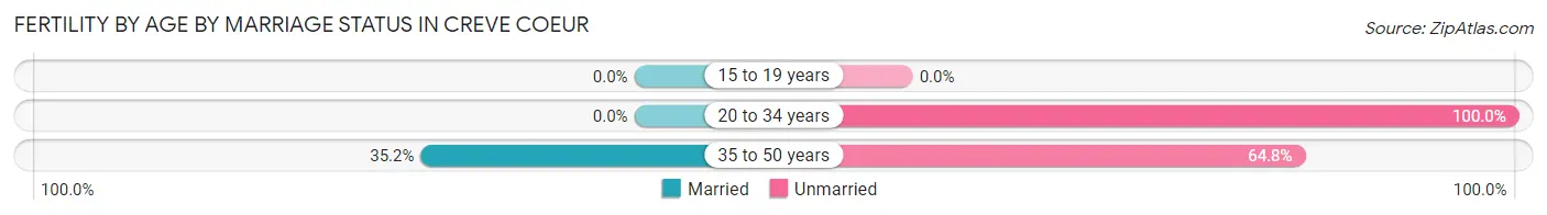 Female Fertility by Age by Marriage Status in Creve Coeur