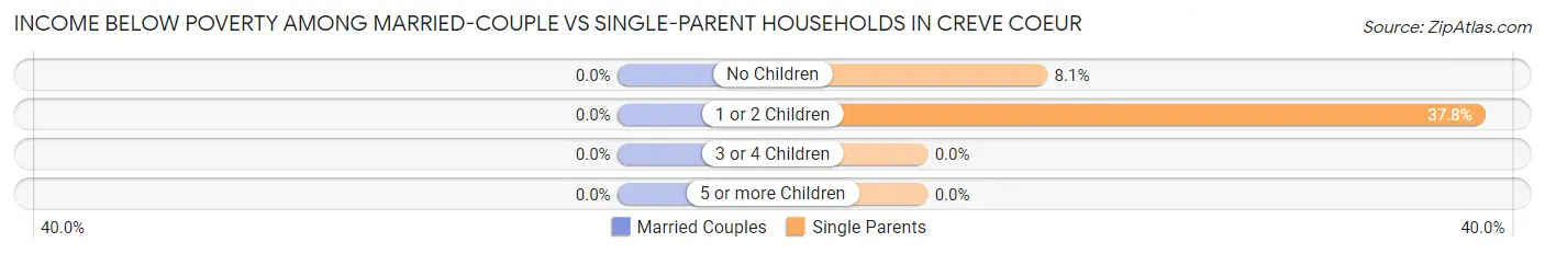 Income Below Poverty Among Married-Couple vs Single-Parent Households in Creve Coeur