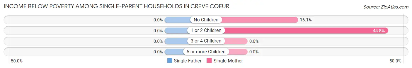 Income Below Poverty Among Single-Parent Households in Creve Coeur