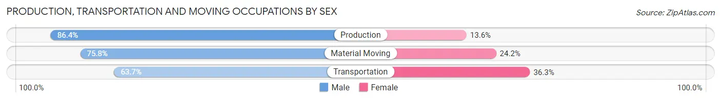 Production, Transportation and Moving Occupations by Sex in Creve Coeur