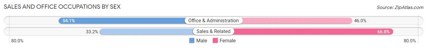 Sales and Office Occupations by Sex in Creve Coeur