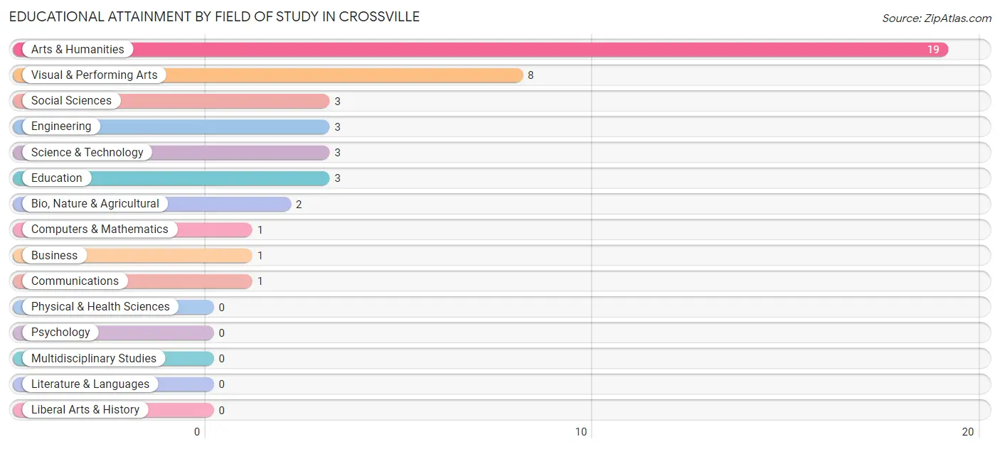 Educational Attainment by Field of Study in Crossville
