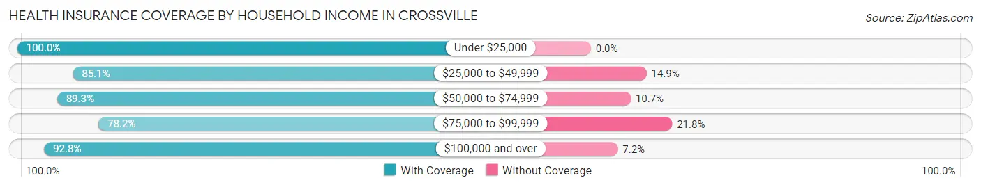 Health Insurance Coverage by Household Income in Crossville