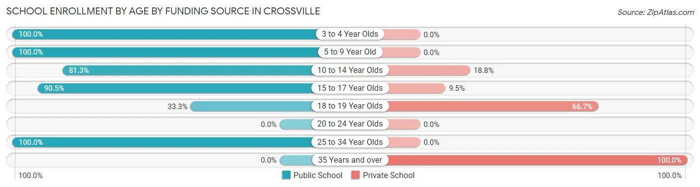 School Enrollment by Age by Funding Source in Crossville