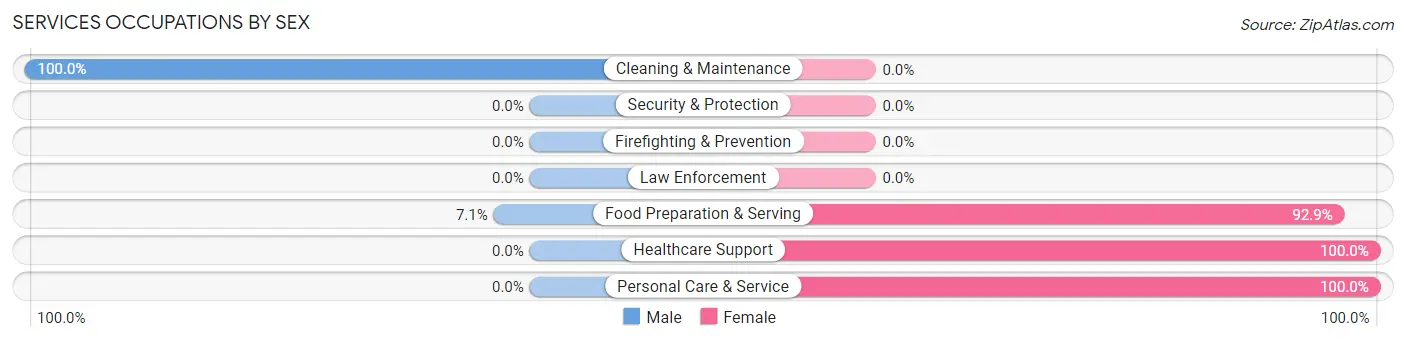 Services Occupations by Sex in Crossville