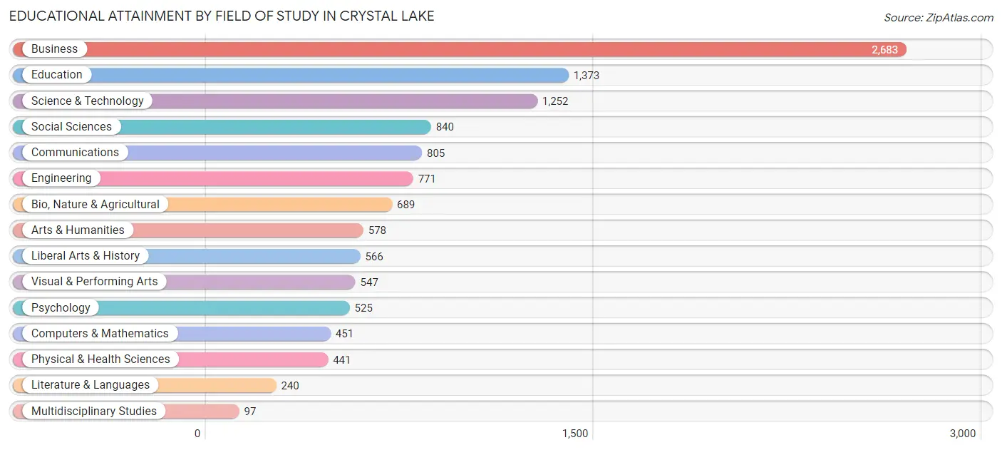 Educational Attainment by Field of Study in Crystal Lake