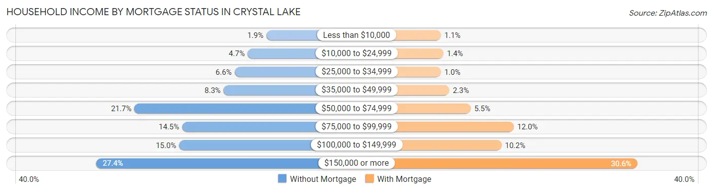 Household Income by Mortgage Status in Crystal Lake