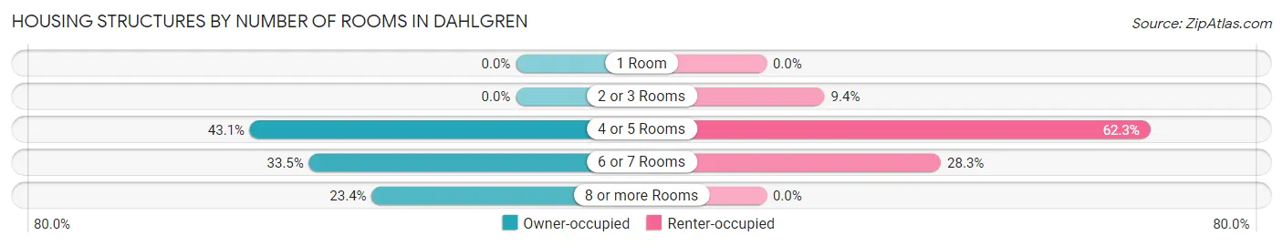 Housing Structures by Number of Rooms in Dahlgren