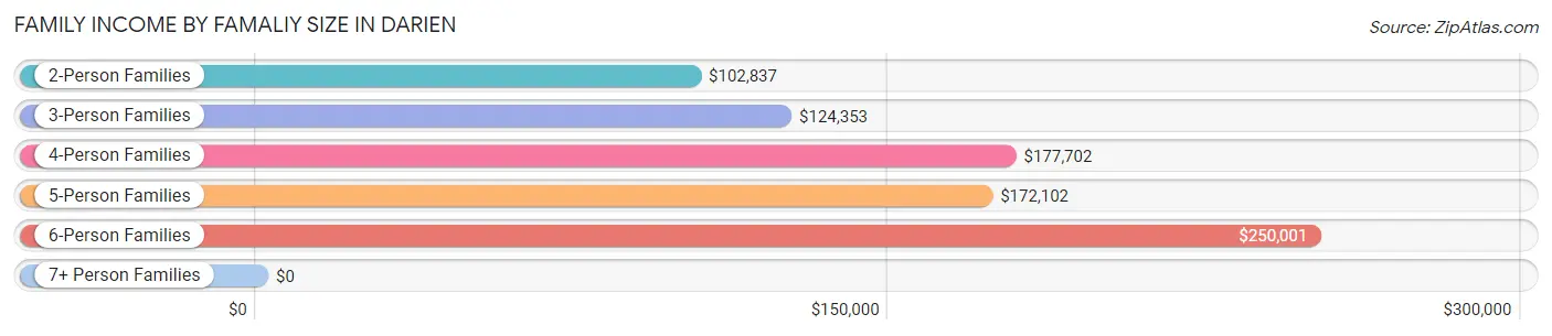Family Income by Famaliy Size in Darien