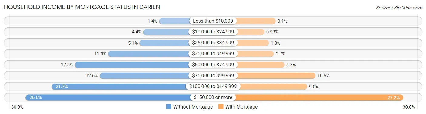 Household Income by Mortgage Status in Darien
