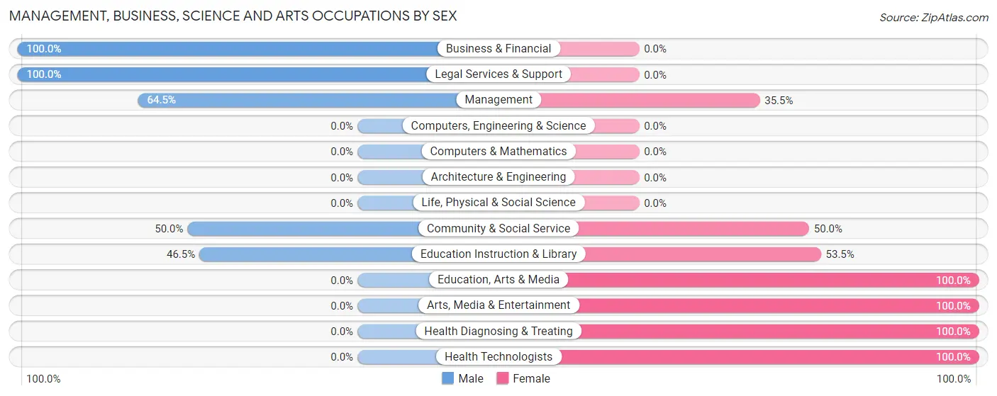 Management, Business, Science and Arts Occupations by Sex in Dayton