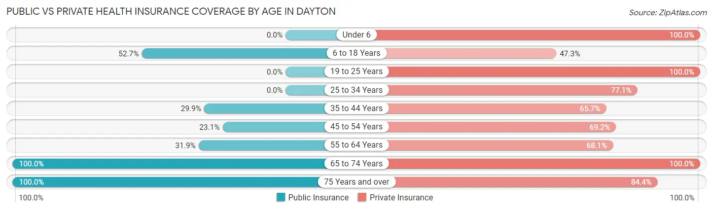 Public vs Private Health Insurance Coverage by Age in Dayton