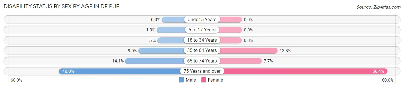 Disability Status by Sex by Age in De Pue