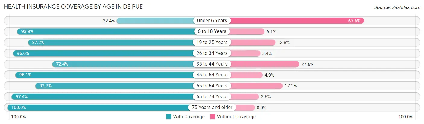 Health Insurance Coverage by Age in De Pue