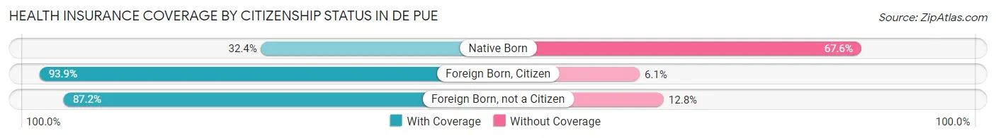 Health Insurance Coverage by Citizenship Status in De Pue