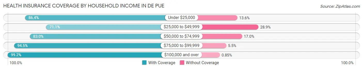 Health Insurance Coverage by Household Income in De Pue