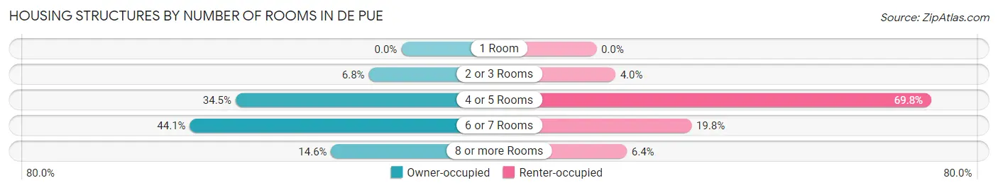 Housing Structures by Number of Rooms in De Pue