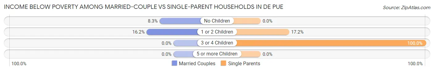 Income Below Poverty Among Married-Couple vs Single-Parent Households in De Pue