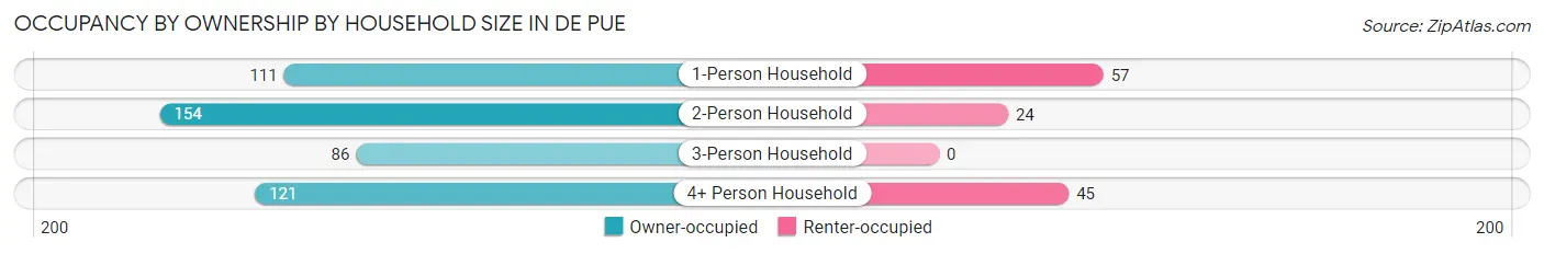 Occupancy by Ownership by Household Size in De Pue