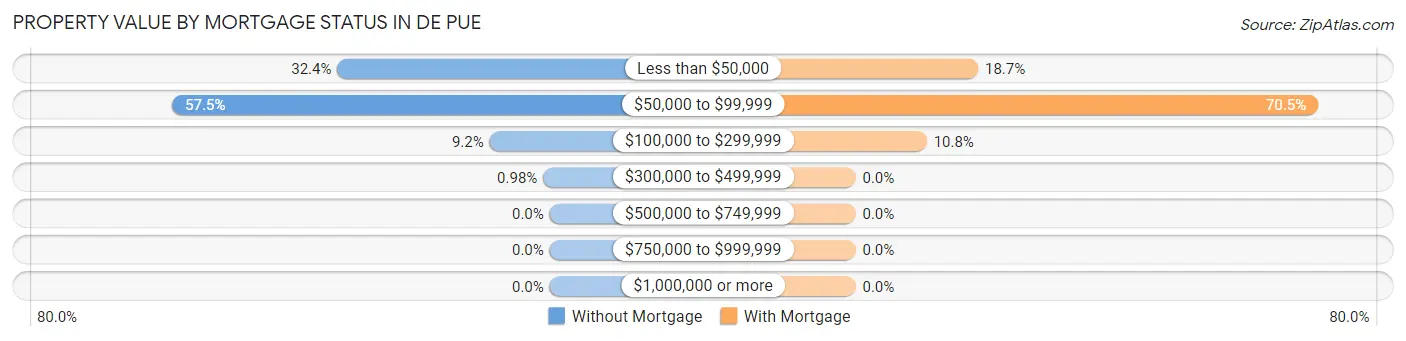 Property Value by Mortgage Status in De Pue